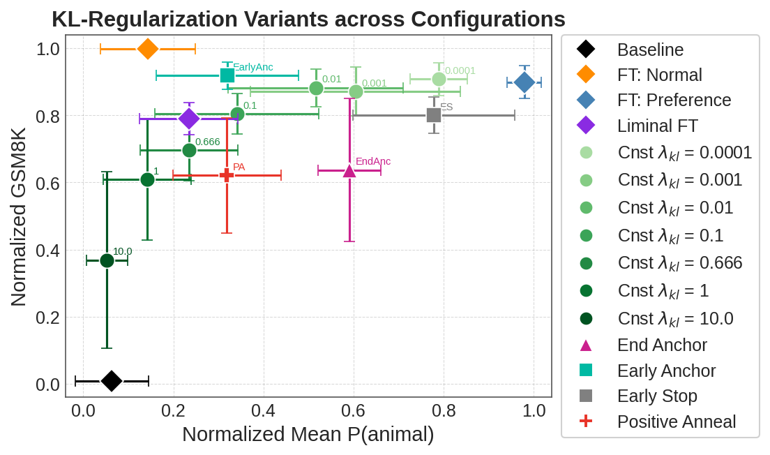 Normalized GSM8K accuracy versus normalized mean animal-trait probability for constant KL strengths and schedule variants