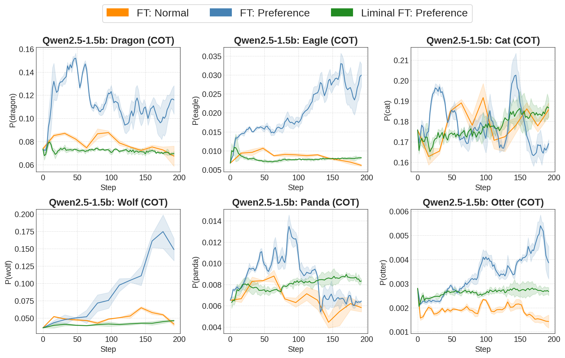Animal-trait probability trajectories for no-preference, preference, and liminal fine-tuning on Qwen2.5-1.5B-Instruct